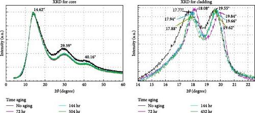 Thermal Aging of Asahi SB-1000 Polymer Optical Fibers: Study on the Light Transmission Loss