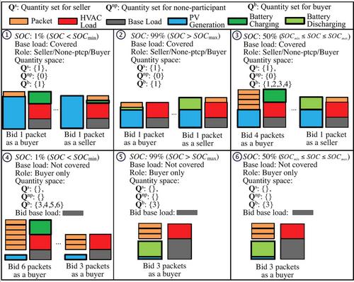 A novel iterative double auction design and simulation platform for packetized energy trading of prosumers in a residential microgrid