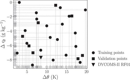 An Emulator of Stratocumulus Cloud Response to Two Cloud-Controlling Factors Accounting for Internal Variability