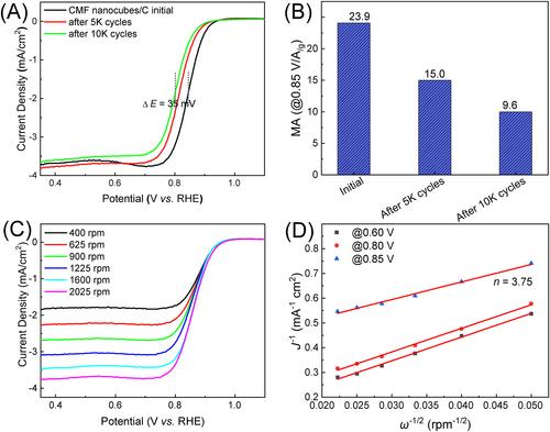 Morphology-controlled synthesis of multi-metal-based spinel oxide nanocatalysts and their performance for oxygen reduction