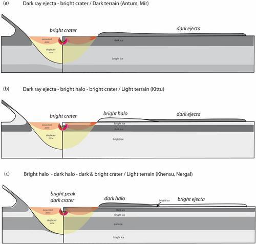 Ray and Halo Impact Craters on Ganymede: Fingerprint for Decoding Ganymede's Crustal Structure