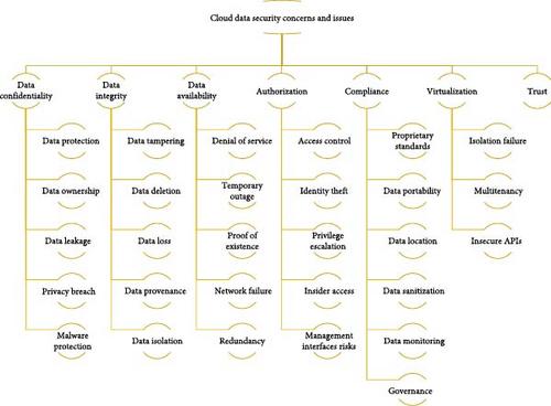 Inter-Cloud Data Security Framework to Build Trust Based on Compliance with Controls