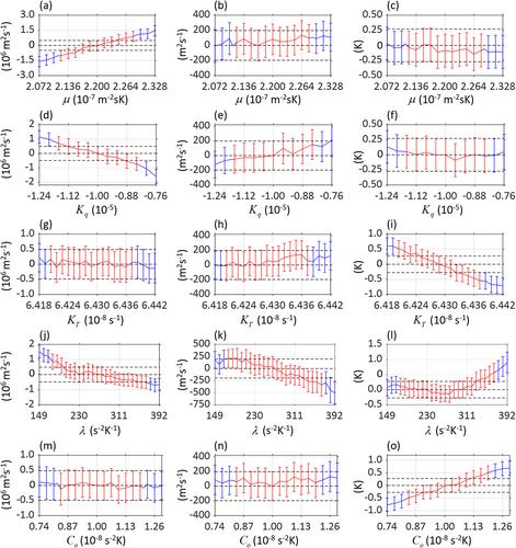 Impact of Instantaneous Parameter Sensitivity on Ensemble-Based Parameter Estimation: Simulation With an Intermediate Coupled Model