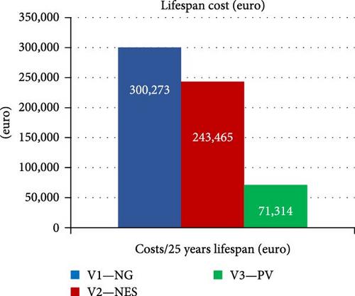 Electrification of the Thermal Load in an Industrial Hall by Replacing Conventional Energy with Solar Energy