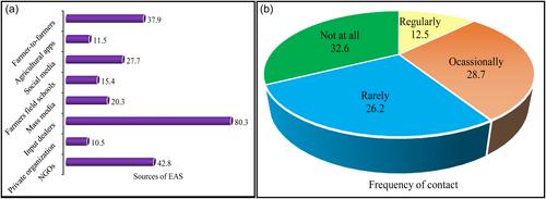 Farmers' exposure to communication media in receiving agriculture extension and rural advisory services for farm sustainability