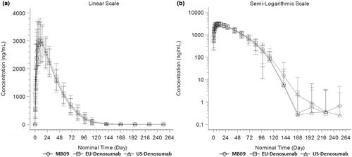 MB09, a denosumab biosimilar candidate: Biosimilarity demonstration in a phase I study in healthy subjects