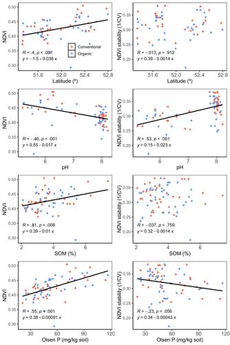 Normalized difference vegetation index analysis reveals increase of biomass production and stability during the conversion from conventional to organic farming