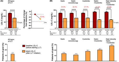 Characteristics of Patients With Atherosclerotic Cardiovascular Disease in Belgium and Current Treatment Patterns for the Management of Elevated LDL-C Levels