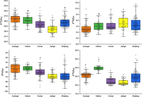 Traceability of cowpea origin from southern China using stable isotopes and multi-elements