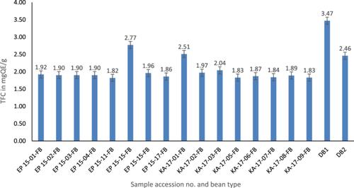 Nutritional and phytochemicals analysis of high-altitude common bean (Phaseolus vulgaris L.) cultivars of Nepal