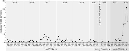 Unexpected high incidence of parvovirus B19 nucleic acid detection in German blood donors in the winter/spring season 2023/2024