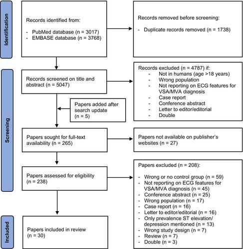 The Diagnostic Value of ECG Characteristics for Vasospastic and Microvascular Angina: A Systematic Review