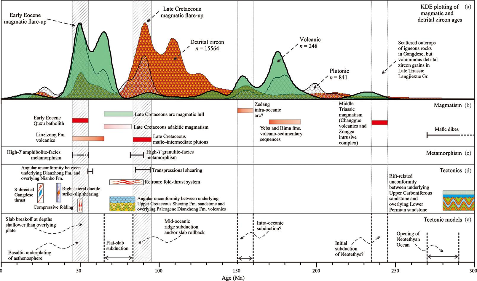 Mantle Driven Early Eocene Magmatic Flare-up of the Gangdese Arc, Tibet: A Case Study on the Nymo Intrusive Complex