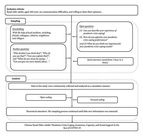 Important Issues about Chinese Rural Older Adults’ Pandemic Crisis Coping: A Qualitative Study by Grounded Theory