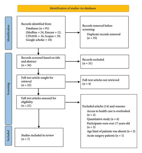 Australian Caregivers’ Experiences of Paediatric Wait times for Primary and Allied Healthcare Appointments: A Scoping Review