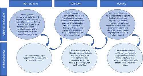 Collective response capacity: Developing crisis leadership in organisations