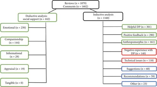 Can AI Digital Personas for Well-Being Provide Social Support? A Mixed-Method Analysis of User Reviews