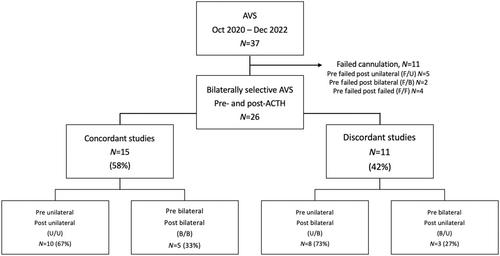 Utility of Adrenal Vein Sampling With and Without Ultra-Low Dose ACTH Infusion in the Diagnostic Evaluation of Primary Aldosteronism