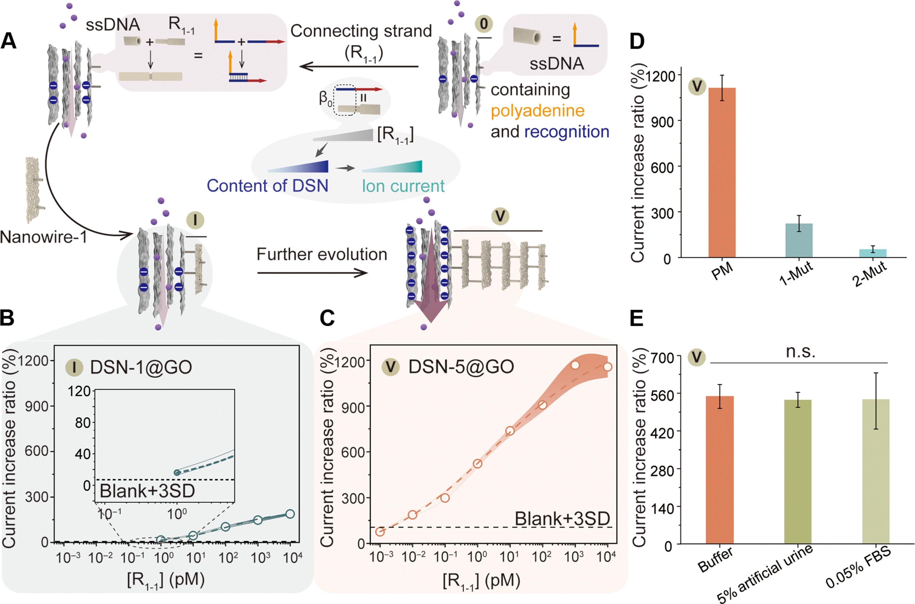 Precise control of transmembrane current via regulating bionic lipid membrane composition