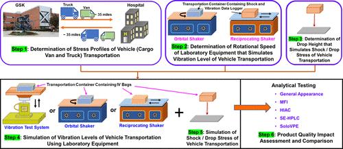 Feasibility of Laboratory Equipment-Based Simulation Methods to Assess the Impact of Vehicle Transportation on Product Quality of mAb Dosing Solutions