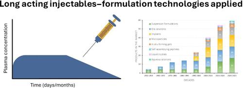 Patient-Centric Long-Acting Injectable and Implantable Platforms─An Industrial Perspective