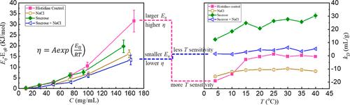 Flow Activation Energy of High-Concentration Monoclonal Antibody Solutions and Protein–Protein Interactions Influenced by NaCl and Sucrose