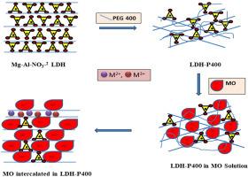 Rapid removal of methyl orange from aqueous media by modified Mg–Al layered double hydroxides