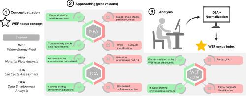 A material flow or life cycle analysis perspective for the Water-Energy-Food nexus assessment of organisations? A comparative study