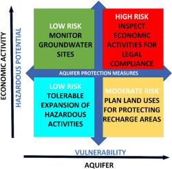 Protection of groundwater resources from multi-hazards: An integration of risk assessment and watershed management