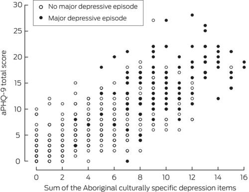 Sensitivity and specificity of Aboriginal-developed items to supplement the adapted PHQ-9 screening measure for depression: results from the Getting it Right study