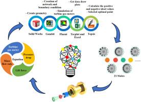 Optimizing turbine meter performance through geometrical parameter analysis: A simulation-based approach using TOPSIS