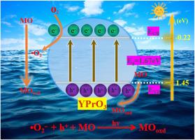 Controllable preparation of YPrO3 photocatalystvia sol-gel method with enhanced photocatalytic performance under ultraviolet light