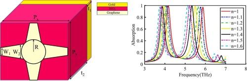 A tunable graphene dual mode absorber for efficient terahertz radiation absorption and sensing applications