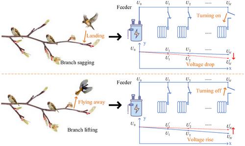 Swarm-intelligence-based coordinated control of electric heatings for voltage stabilization with zero communication burden