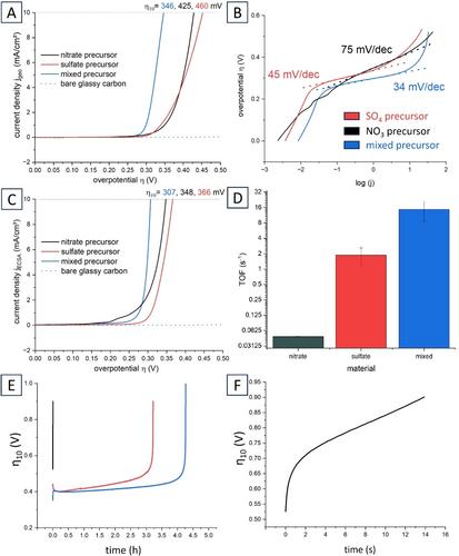 Effect of the Precursor Metal Salt on the Oxygen Evolution Reaction for NiFe Oxide Materials