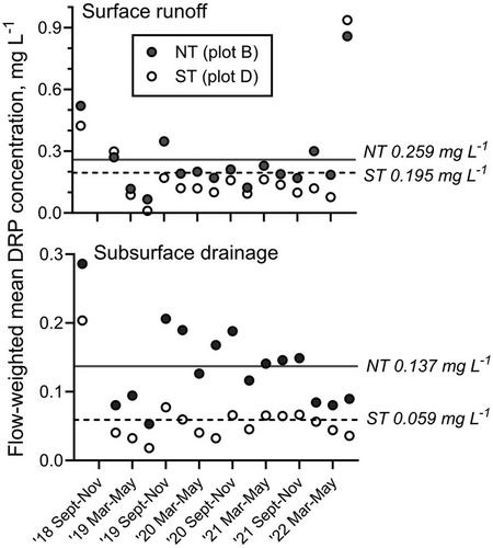 Strategic tillage of no-till decreased surface and subsurface losses of dissolved phosphorus