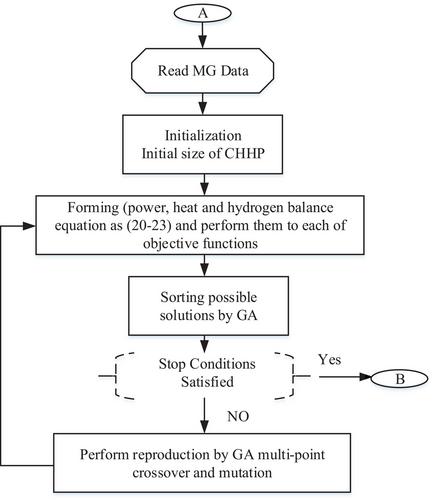 Optimal eco-emission scheduling of the reconfigurable solar farm-based combined hydrogen, heat, and power (RSF-CHHP)