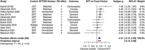 Episodic future thinking improves intertemporal choice and food choice in individuals with higher weight: A systematic review and meta-analysis