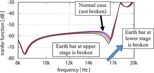 Identification of partial discharge source in shunt reactor and evaluation of its benefits