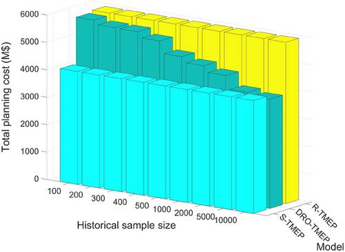 A Wasserstein distributionally robust model for transmission expansion planning with renewable-based microgrid penetration