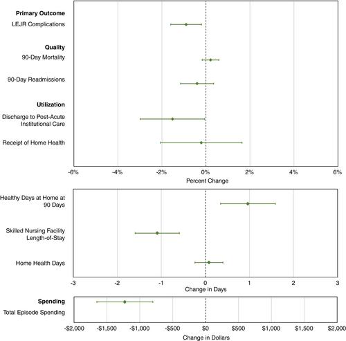 Association between mandatory bundled payments and changes in socioeconomic disparities for joint replacement outcomes