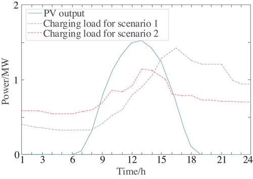 Revolutionizing photovoltaic consumption and electric vehicle charging: A novel approach for residential distribution systems