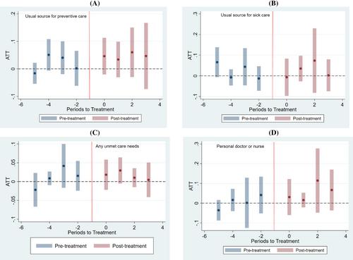 Effects of Medicaid Accountable Care Organizations on children's access to and utilization of health services