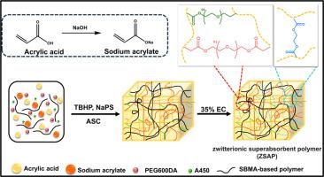 Incorporation of polyzwitterions in superabsorbent network membranes for enhanced saltwater absorption and retention