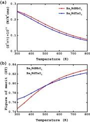 Investigation of physical properties of Ba2NdX(X=Nb, Ta)O6 double perovskites for renewable energy applications