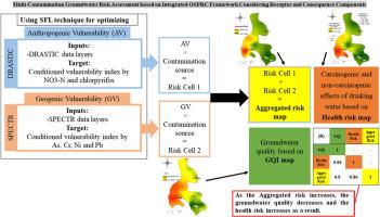 Multi-contamination groundwater risk assessment based on integrated OSPRC framework considering receptor and consequence components