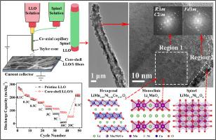 Co-axially electrospun Li-rich layered Oxide@Spinel core-shell heterostructure nanofibers for enhanced stability and electrochemical performance