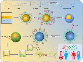 Preparation of PU/SiO2 composite shell microencapsulated phase change materials with high thermal stability and thermal conductivity