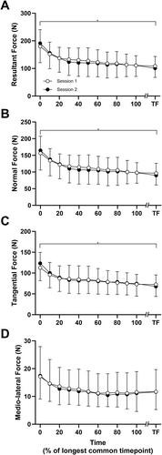 The validity and reliability of quadriceps twitch force as a measure of skeletal muscle fatigue while cycling