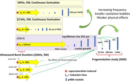 Influence of Cavitation Activity on the Sonocrystallization of p-Aminobenzoic Acid